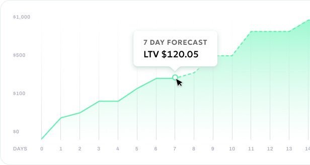 Detect and predict revenue at the source